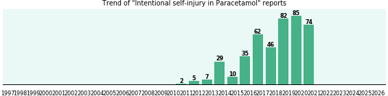Could Paracetamol cause Intentional self-injury? Could Paracetamol cause Intentional self-injury?